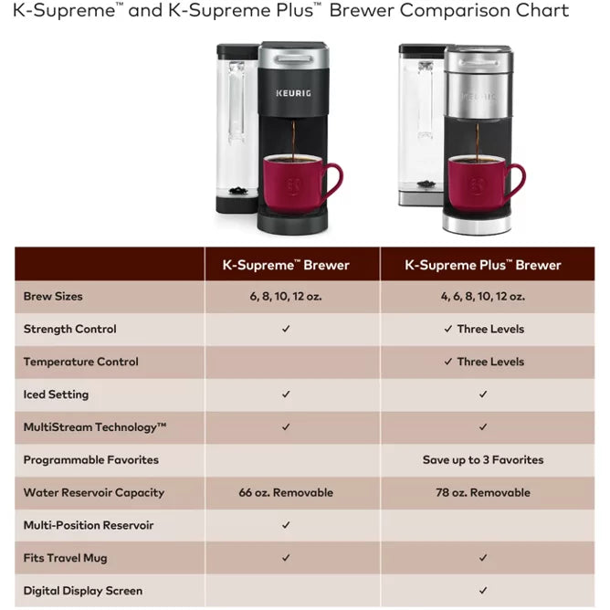 K-Supreme Plus® Single Serve Coffee Maker